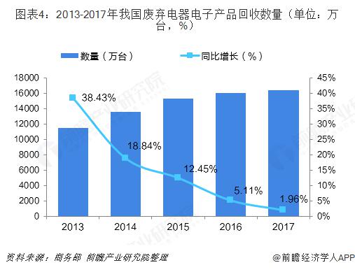 2018年中國再生資源行業(yè)細分領(lǐng)域分析 行業(yè)低迷態(tài)勢逐步改善 電子電器產(chǎn)品迎來報廢高峰期