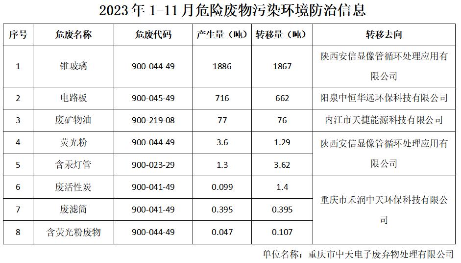 2023年1-11月危險廢物污染環(huán)境防治信息
